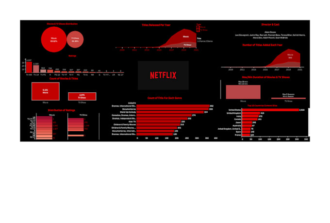 create professional dashboards and data analysis
